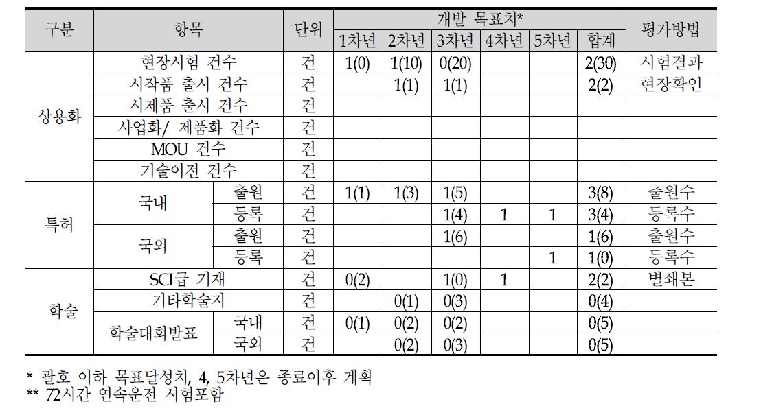 정량적 성과목표 항목