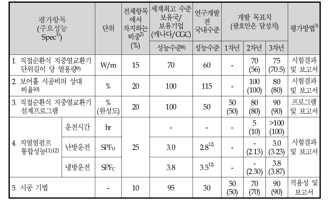 정량적 기술목표 항목