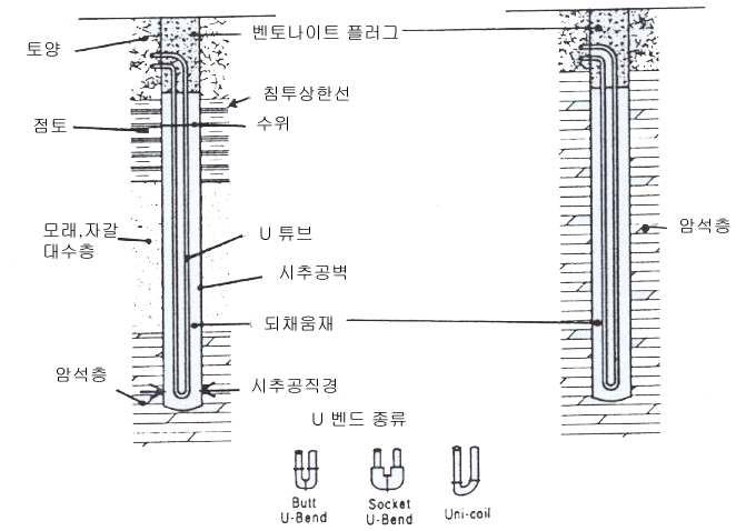 수직 밀폐형 지중열교환기의 구성 개요도