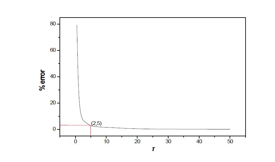 τ에 대한 %error