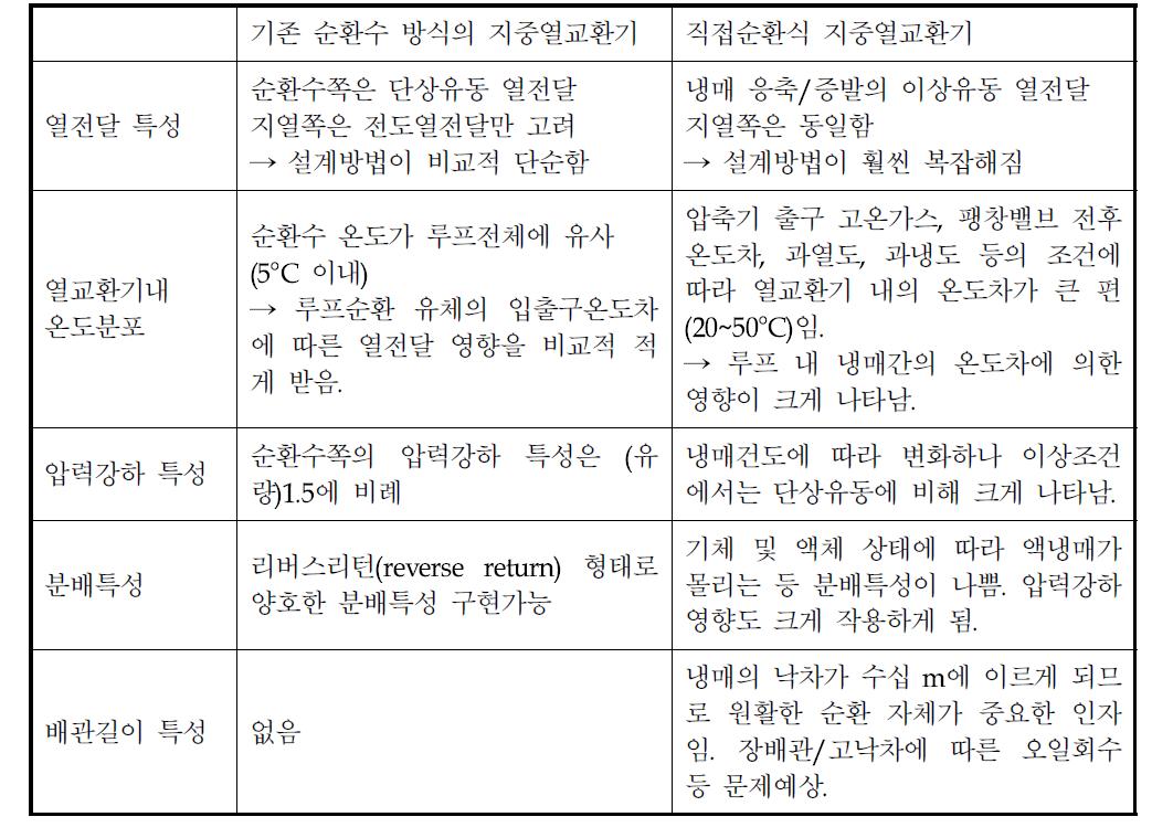 직접순환식 지중열교환기의 주요 고려점