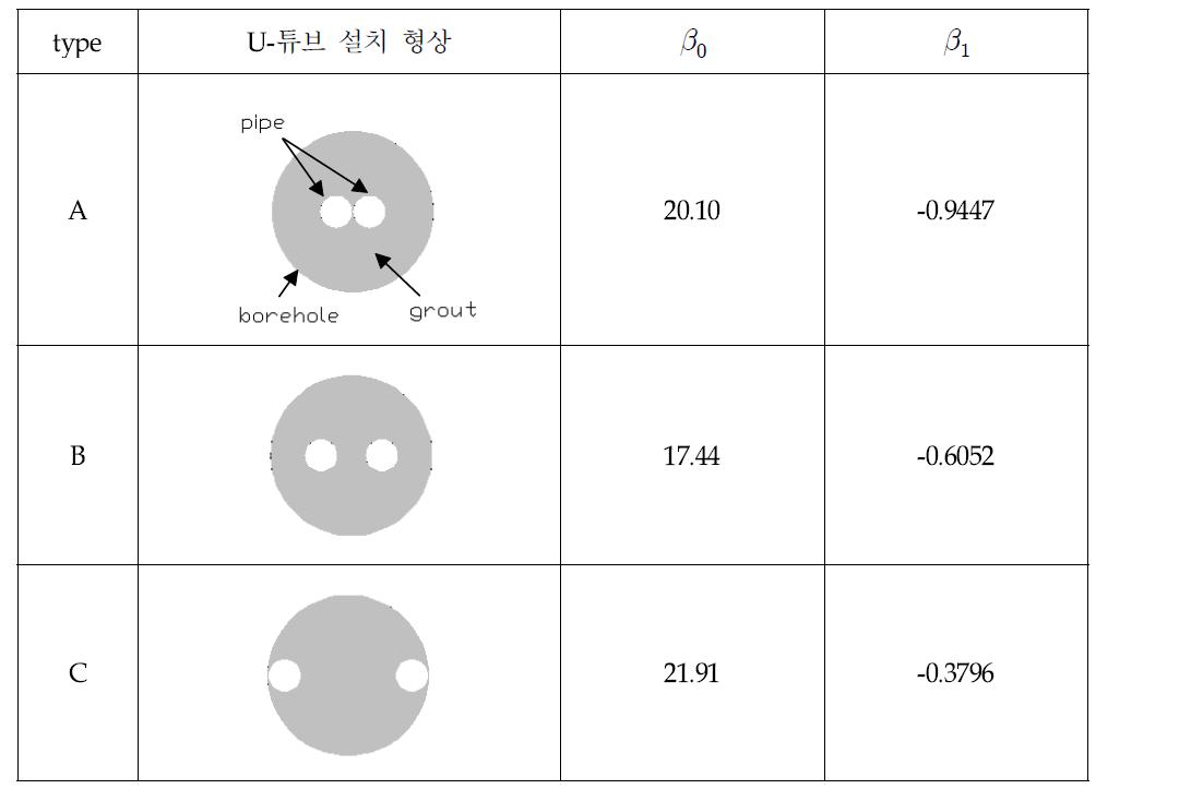 보어홀 형상계수 상관식의 계수