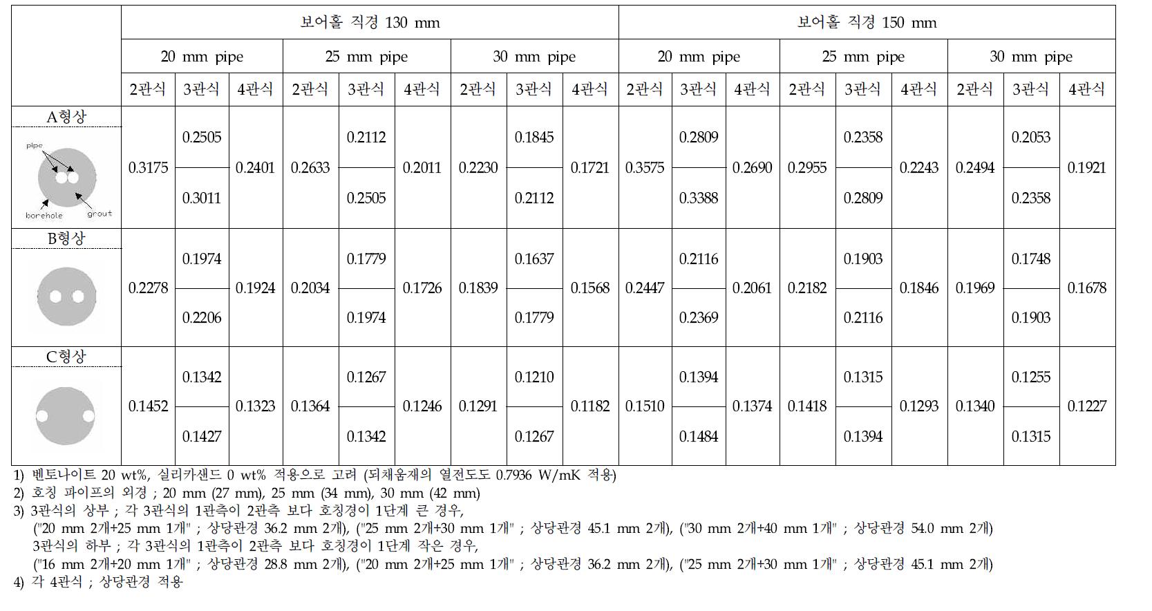 보어홀 직경 및 HDPE재질의 U-튜브 설치형상에 따른 보어홀 총합전열저항 (m K/W)