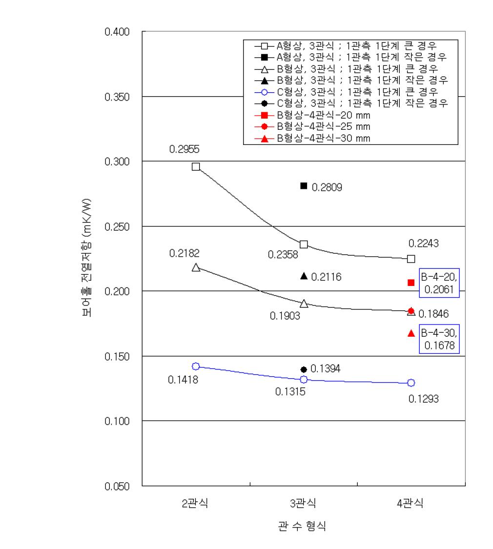 150 mm 보어홀, 25 mm U-튜브 지중열교환기의 설치 형상에 따른 보어홀 전열저항 (mK/W) 비교