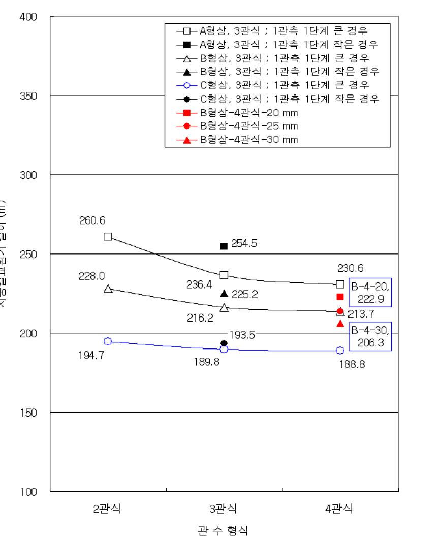 150 mm 보어홀, 25 mm U-튜브 지중열교환기의 설치 형상에 따른 지중열교환기 용량(m/3RT) 비교