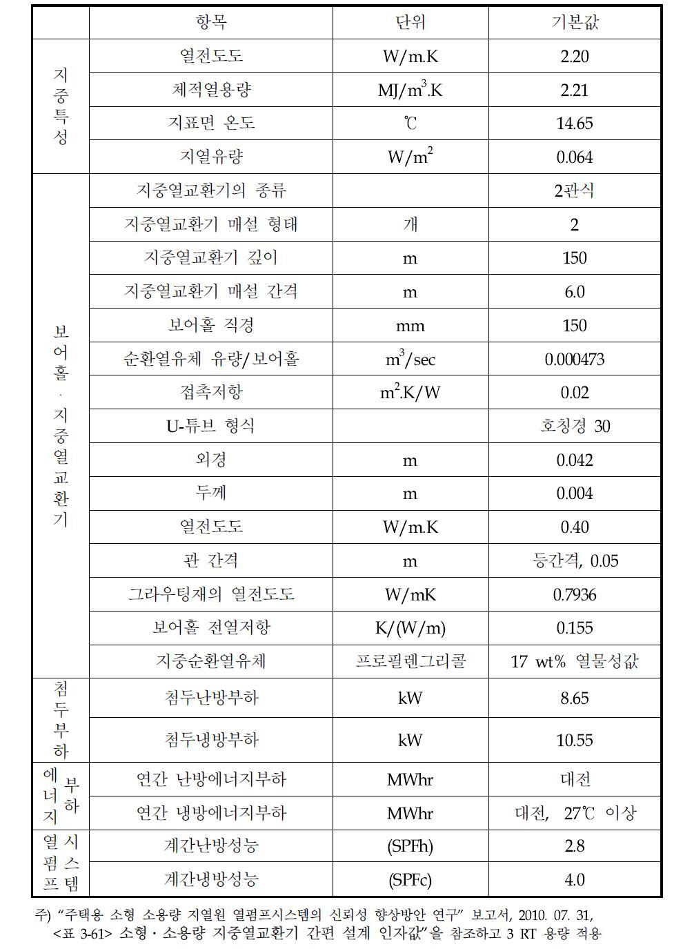 소형 소용량(3 RT) 지중열교환기 간편 설계 인자값