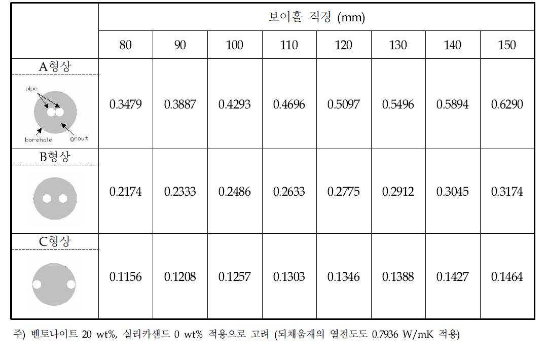 보어홀 직경 및 Cu재질 U-튜브 설치형상에 따른 총합전열저항 (m K/W)