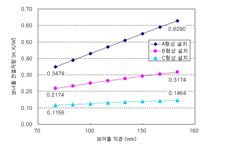 보어홀 직경 및 Cu재질의 U-튜브 설치형상에 따른 보어홀 총합전열저항 변화