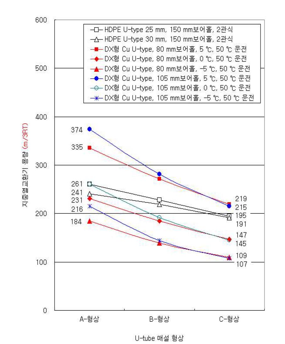 HDPE U-튜브 형식, DX용 Cu U-튜브 지중열교환기의 운전사양에 따른 지중열교환기 용량 (m/3RT) 비교