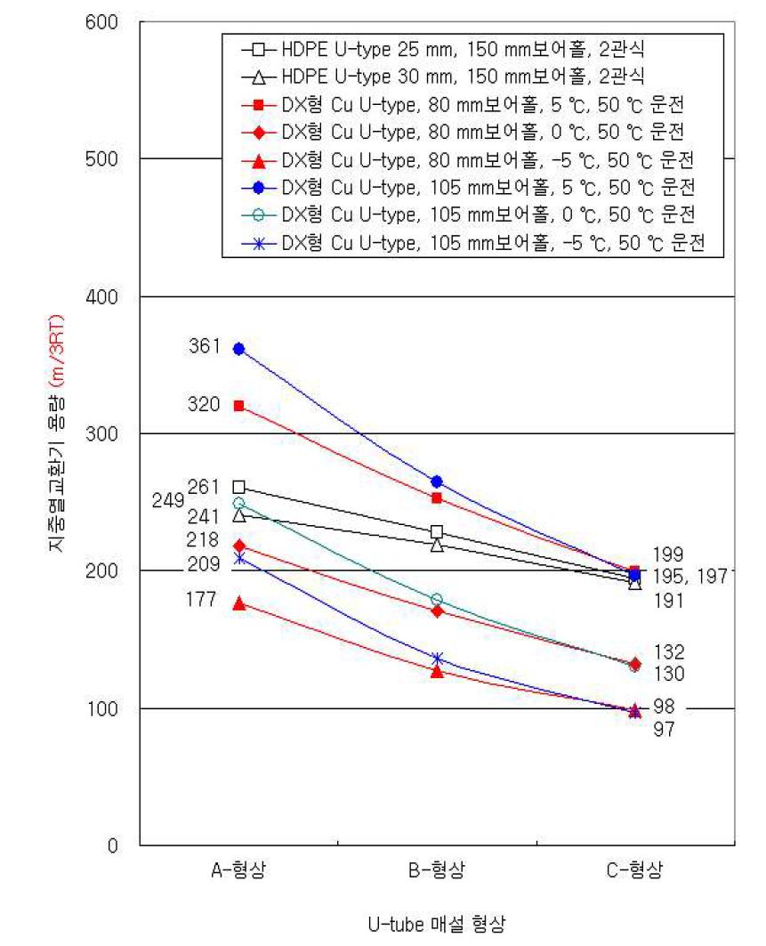 HDPE U-튜브 형식, DX용 Cu U-튜브 지중열교환기의 운전사양에 따른 지중열교환기 용량 (m/3RT) 비교