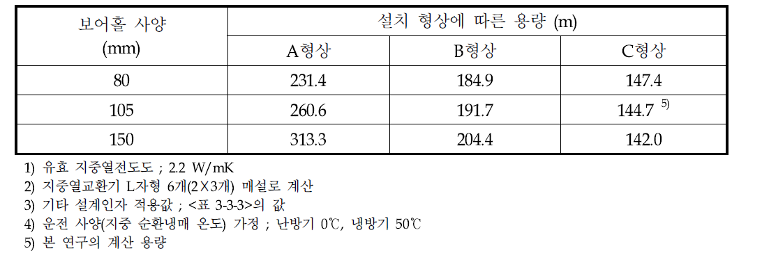 3RT급 DX U-튜브형 지중열교환기 용량 1차설계(최소 용량 결정) 결과