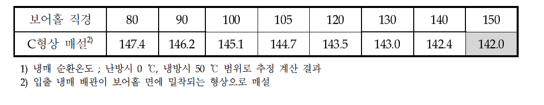 직접순환식 지중열교환기 용량1)