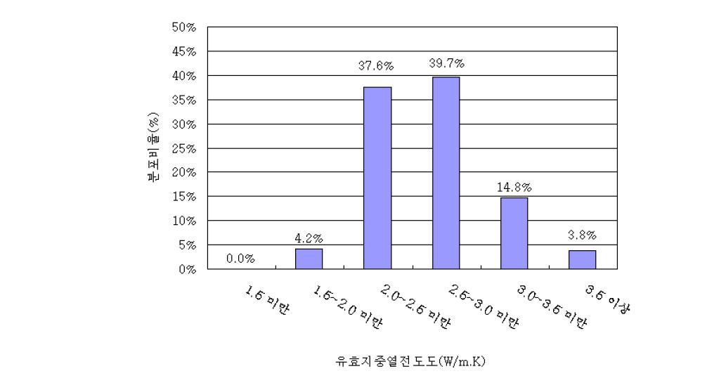 우리나라의 유효지중열전도도 분포