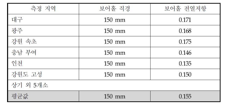 국내에 시공된 지중열교환기 보어홀의 사양 및 열물성 사례