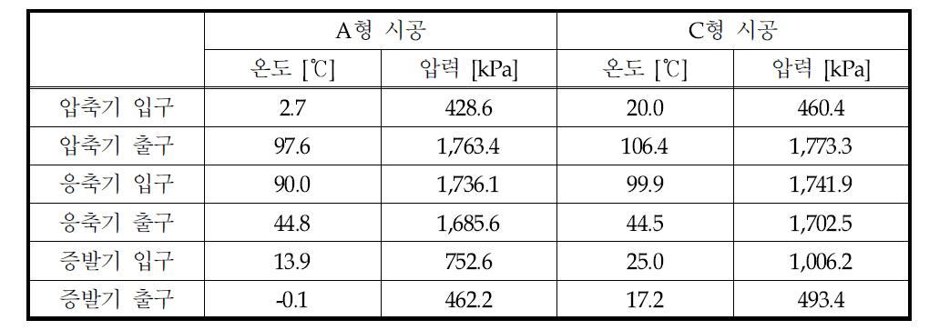 시공 차에 따른 DX 시스템 난방 성능