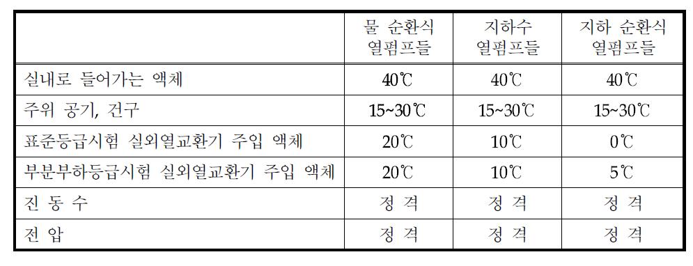 가열 용량의 측정을 위한 시험 조건들