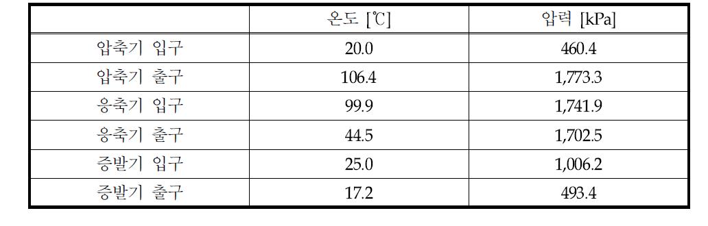 초기 30분 난방 시험 결과 (시스템 가동 전 지중온도 15.7℃)