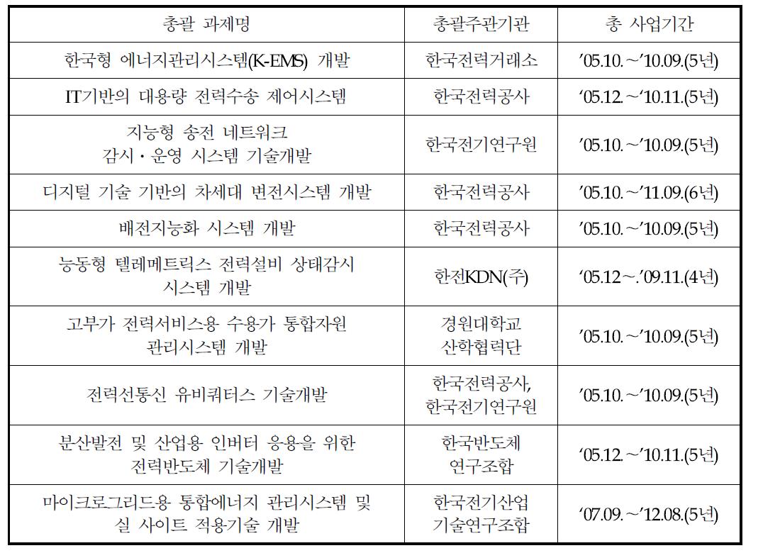 전력IT 전략기술개발사업