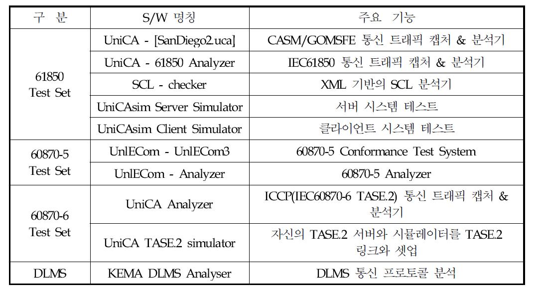KEMA의 통신적합성 및 통신 기반 시험 S/W