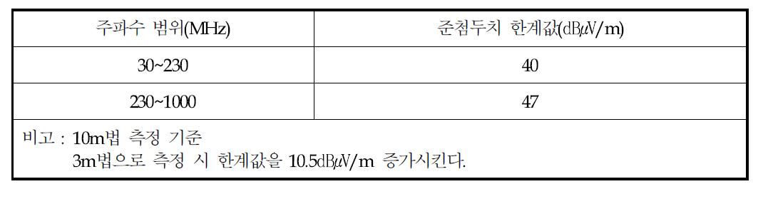 잡음 전계강도 한계값