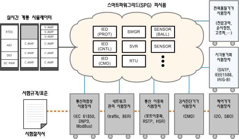 스마트 파워그리드 통신성능 시험환경 구성