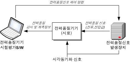 전력품질기기 시험평가 구성도