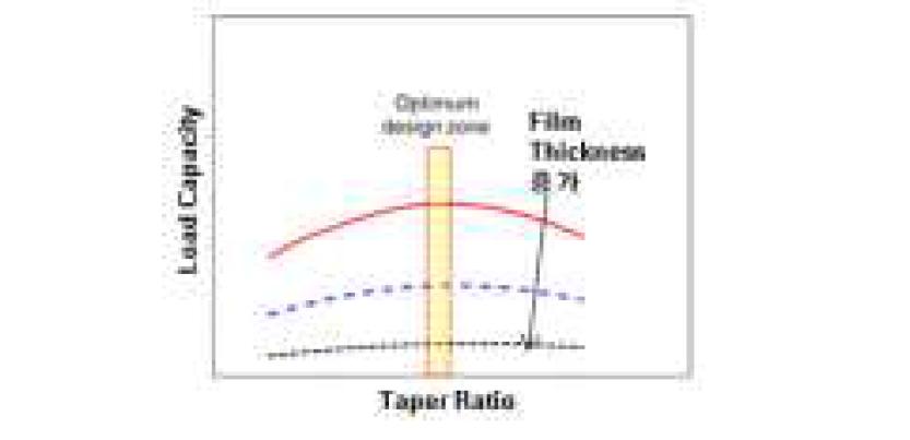 Taper Ratio에 따른 베어링 지지능력 변화