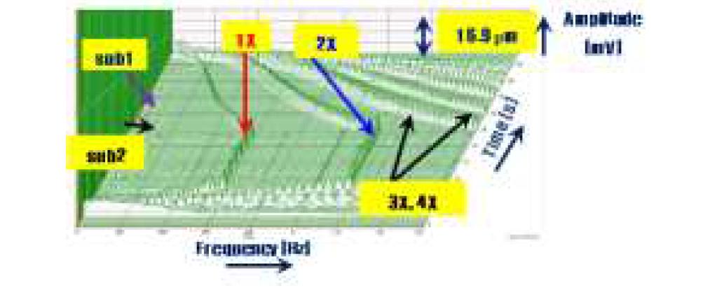 35,000RPM 회전 시 Waterfall Plot