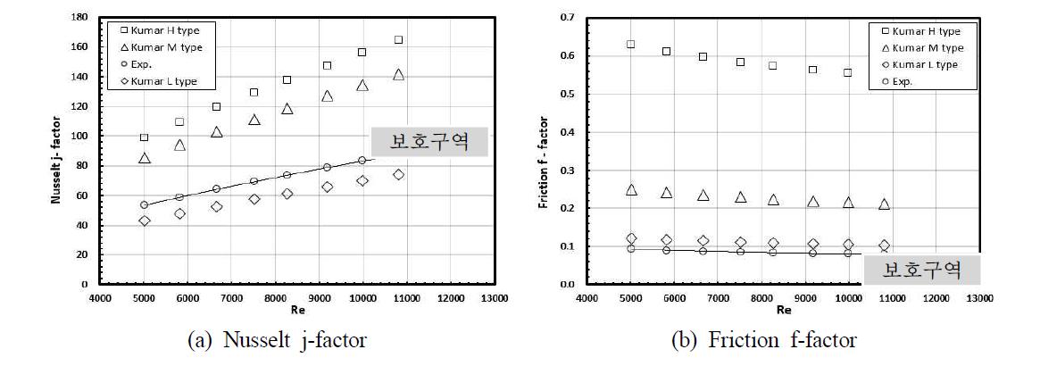 Nusselt j & Friction f-factor (4,000<Re<11,000)