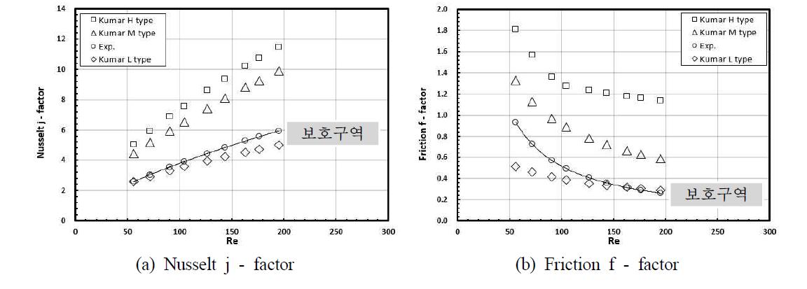 Nusselt j & Friction f - factor (50<Re<200)