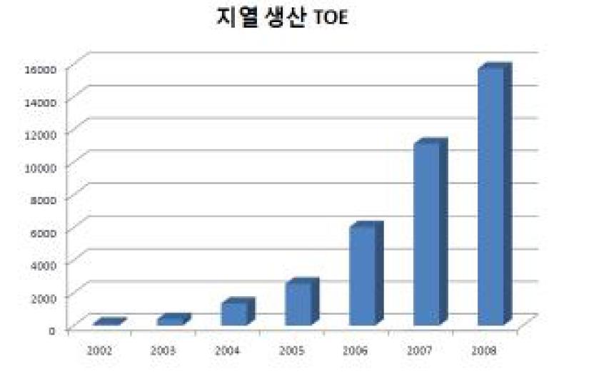 연도별 지열 생산 TOE (에너지관리공단 2008년 신재생에너지 보급통계)