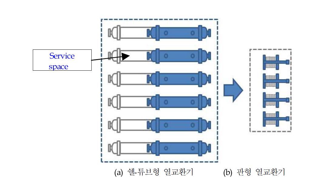 쉘-튜브형 열교환기와 판형 열교환기의 설치면적 비교