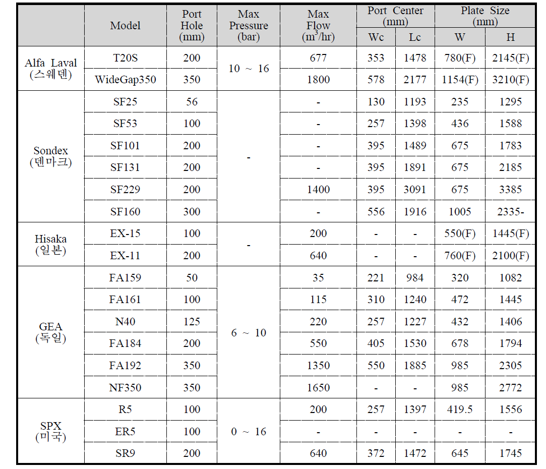 선진사 WGPHE 비교