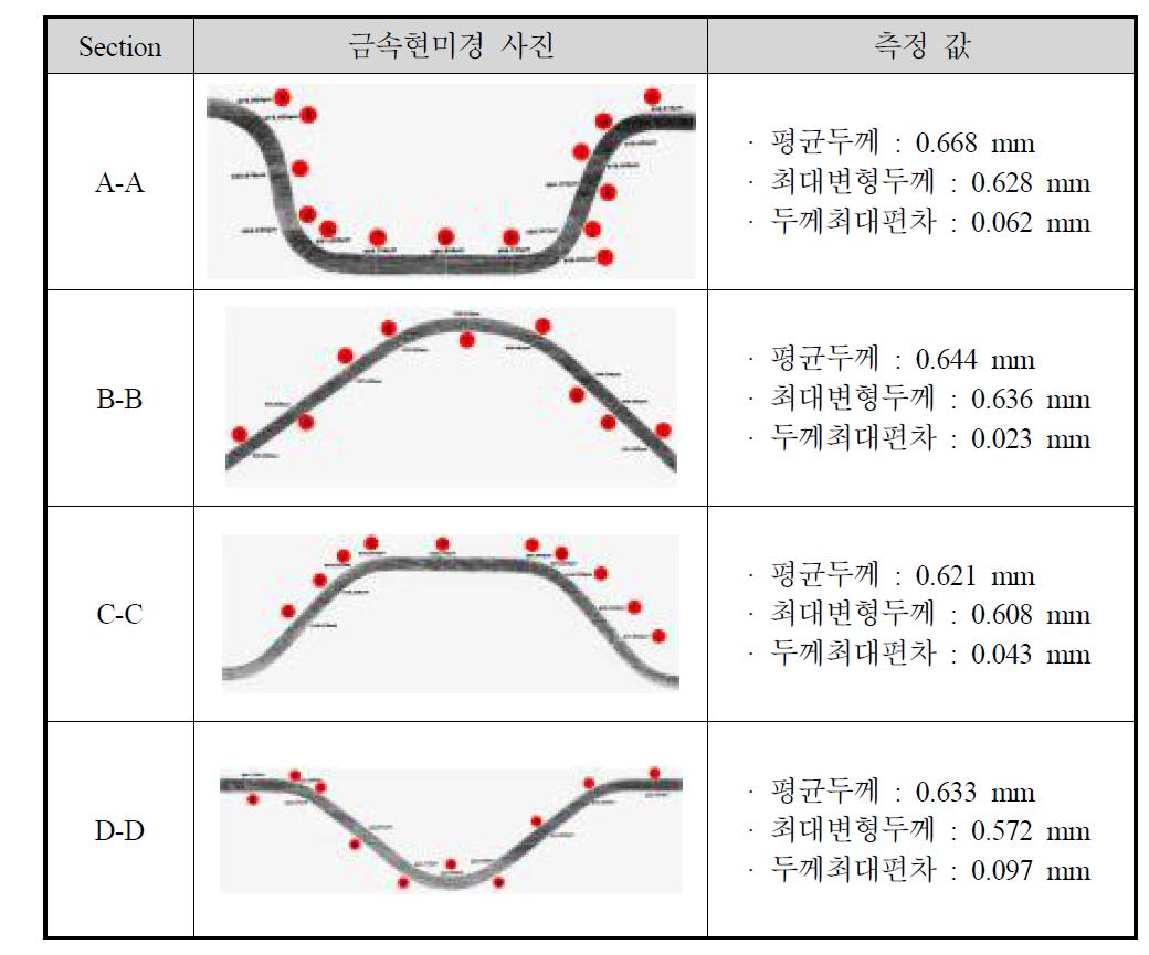 구간별 두께변형량 및 두께편차