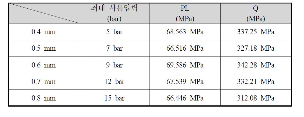 두께별 내부 최대 사용압력