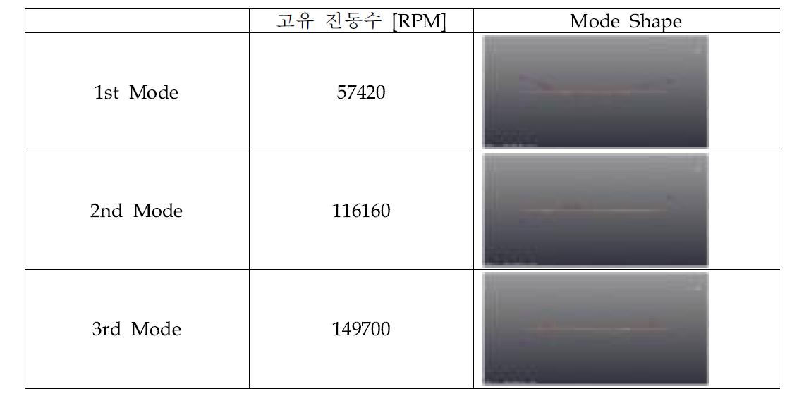 고유 진동수와 Mode Shape 측정 결과