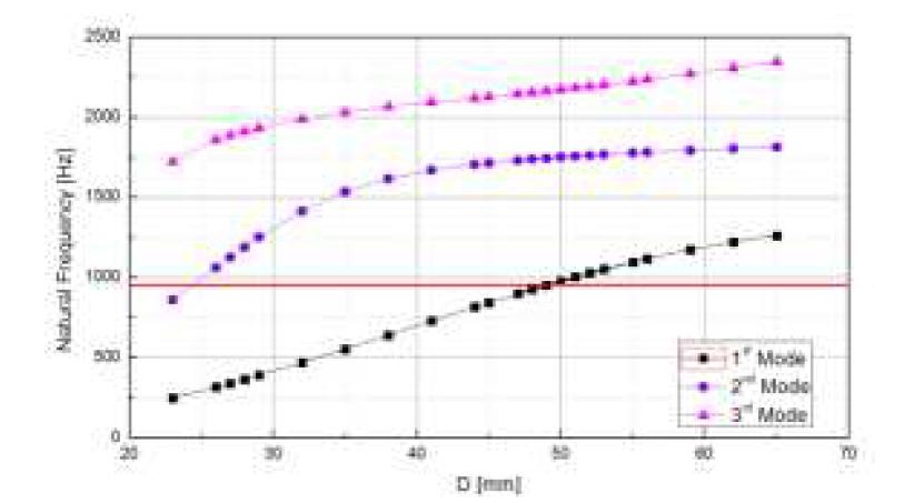 D값에 따른 고유 진동수