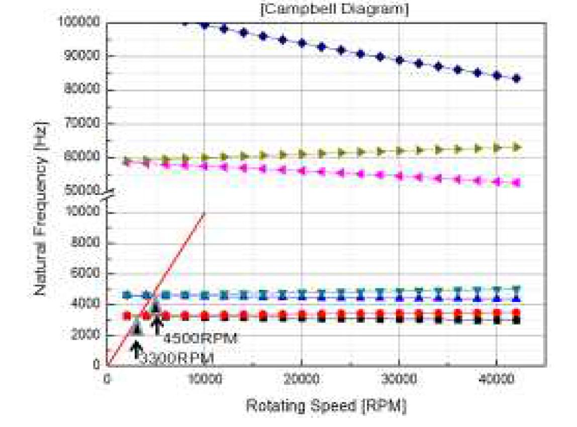 회전체 시스템 Campbell Diagram