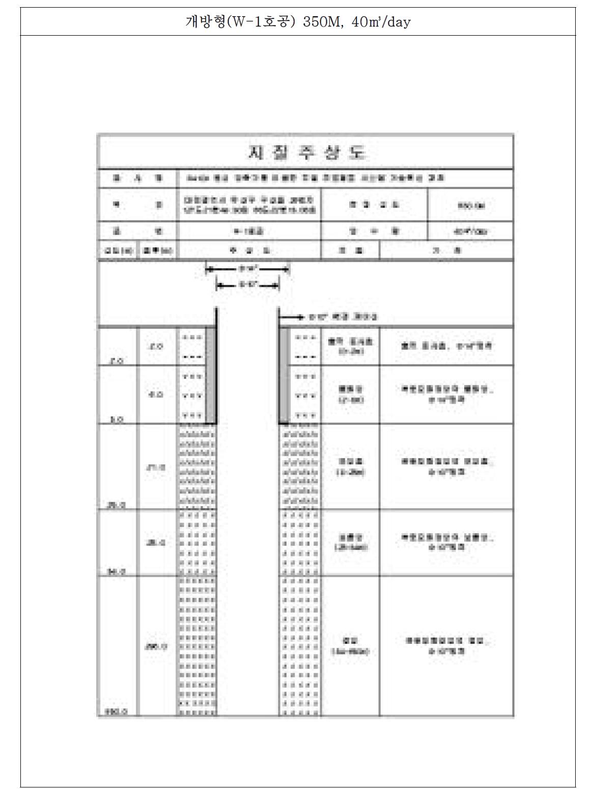 지질주상도