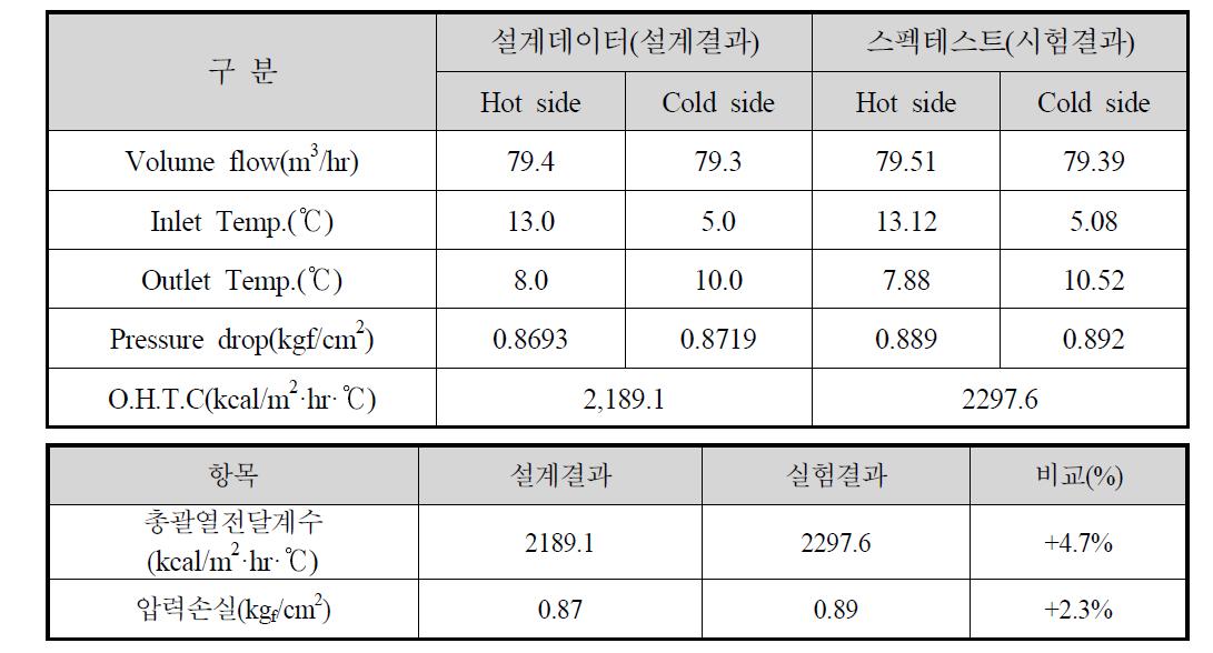 설계값과 시험결과의 비교