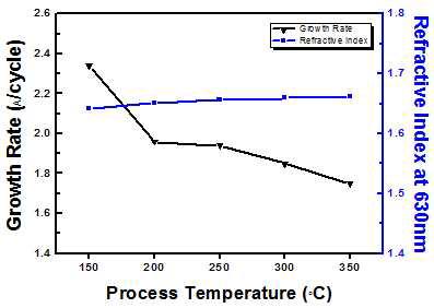 증착 온도에 따른 Al2O3 증착률 및 굴절률