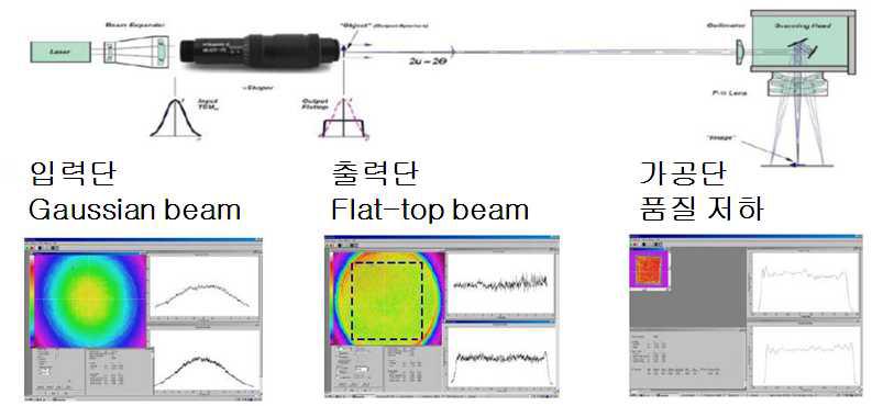 Beam shaper 방식 flat-top beam 광학계