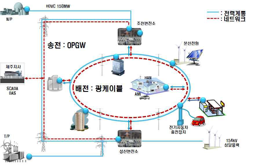 제주 실증단지 Smart Grid 사업 실증 개요도