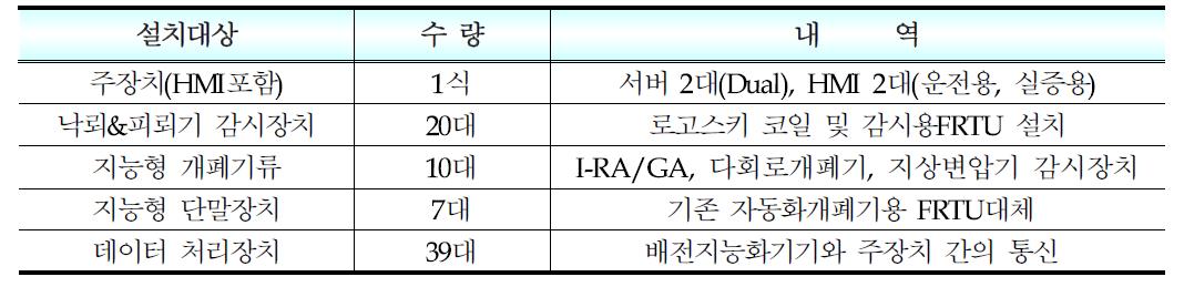 배전지능화 실증기기 내역