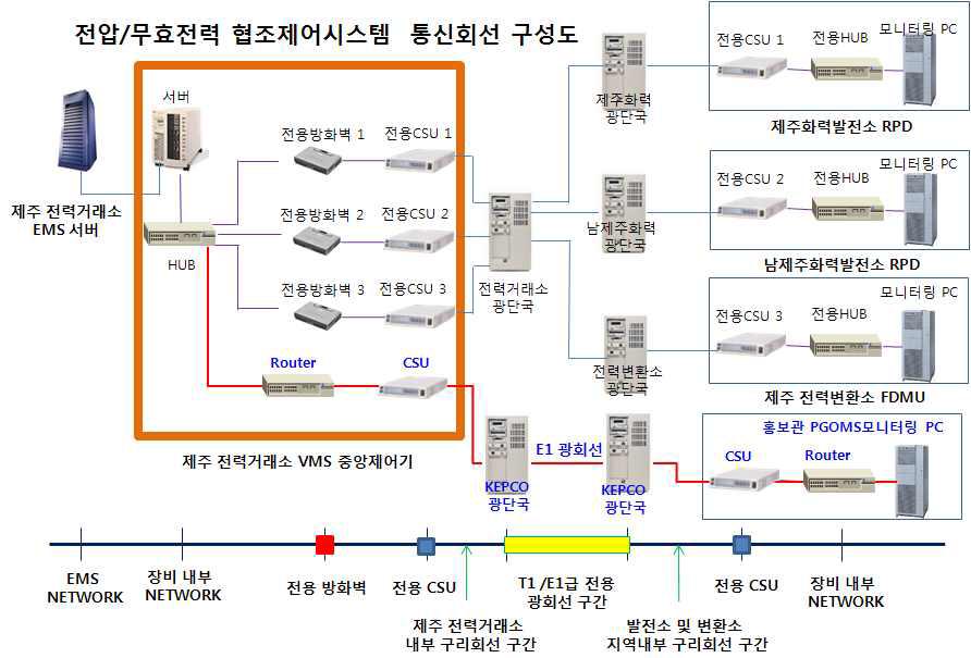 제주 실증단지 VMS 통신망 구성도