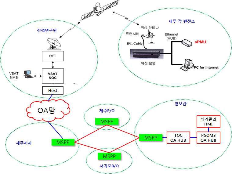 제주 실증단지 위기관리 통신망 구성도