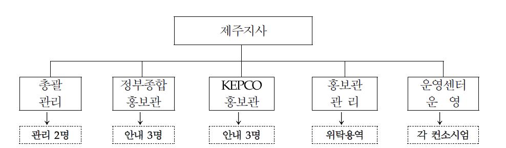 스마트그리드 홍보관 운영 체계