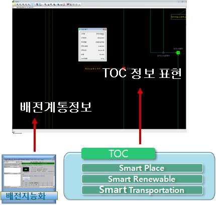 배전지능화, TOC HMI 표현 화면