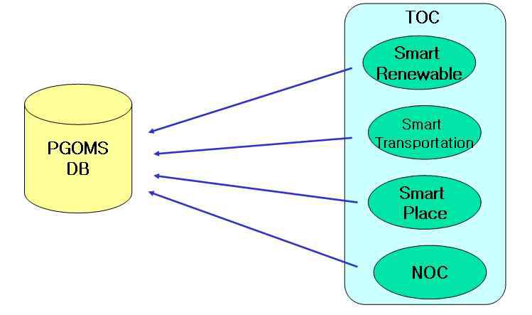 PGOMS Database