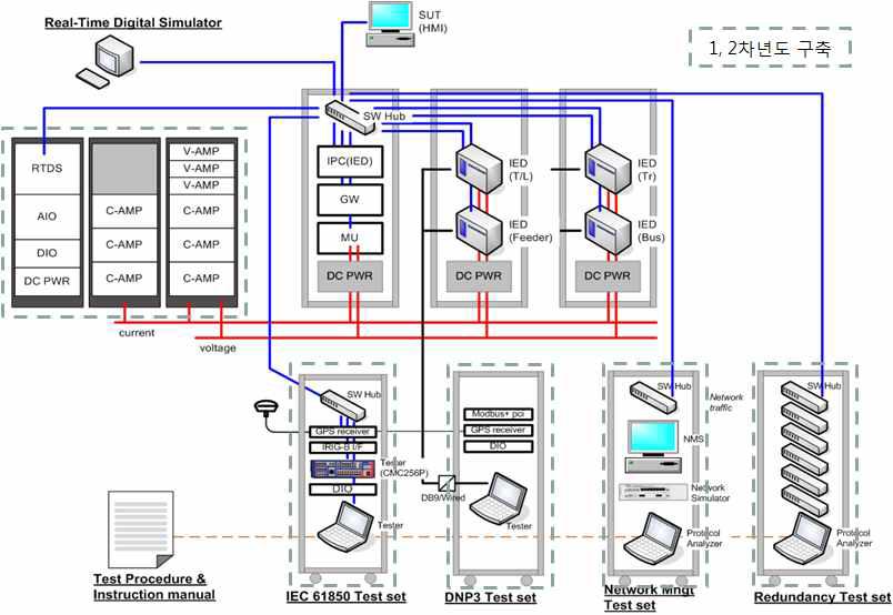 스마트 파워그리드 통신성능 시험환경 구성도